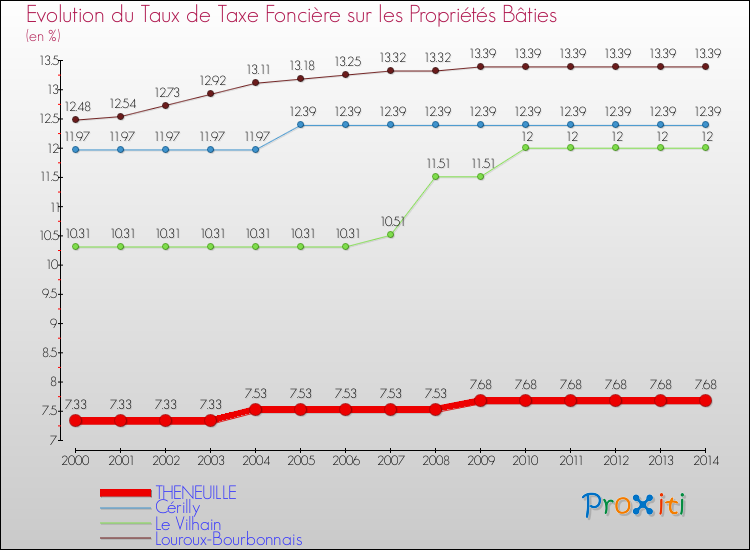 Evolution du taux de la taxe foncière sur le bati pour THENEUILLE et les communes proches de 2000 à 2014 Comparaison des taux de taxe foncière sur le bati pour THENEUILLE et les communes voisines de 2000 à 2014