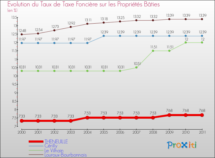 Evolution du taux de la taxe foncière sur le bati pour THENEUILLE et les communes proches Comparaison des taux de taxe foncière sur le bati pour THENEUILLE et les communes voisines