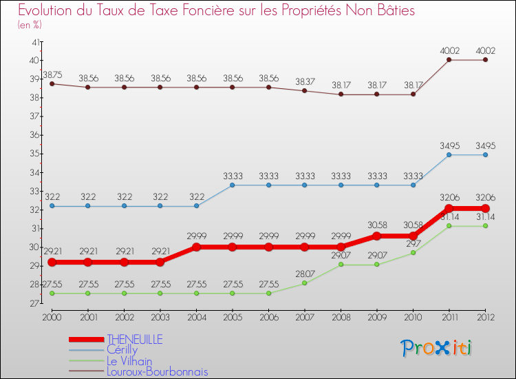 Evolution du taux de la taxe foncière sur les immeubles et terrains non batis pour THENEUILLE et les communes proches de 2000 à 2012 Comparaison des taux de la taxe foncière sur les immeubles et terrains non batis pour THENEUILLE et les communes voisines de 2000 à 2012