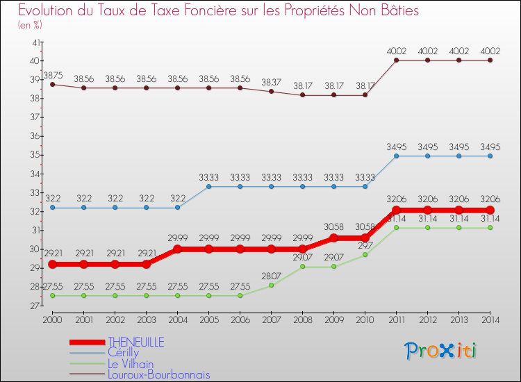 Evolution du taux de la taxe foncière sur les immeubles et terrains non batis pour THENEUILLE et les communes proches de 2000 à 2014 Comparaison des taux de la taxe foncière sur les immeubles et terrains non batis pour THENEUILLE et les communes voisines de 2000 à 2014