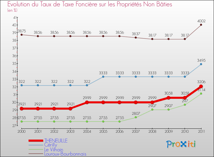 Evolution du taux de la taxe foncière sur les immeubles et terrains non batis pour THENEUILLE et les communes proches Comparaison des taux de la taxe foncière sur les immeubles et terrains non batis pour THENEUILLE et les communes voisines