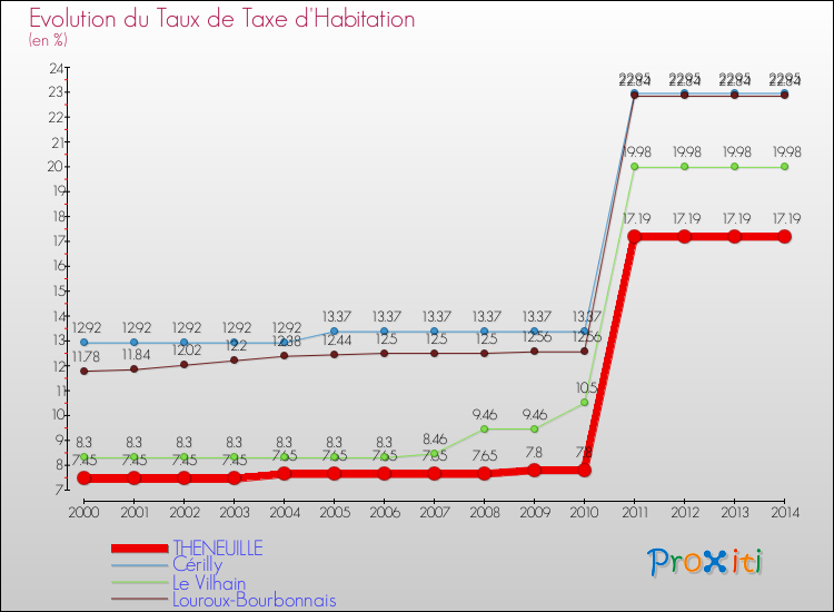 Evolution du taux de la taxe d'habitation pour THENEUILLE et les communes proches de 2000 à 2014 Comparaison des taux de la taxe d'habitation pour THENEUILLE et les communes voisines de 2000 à 2014