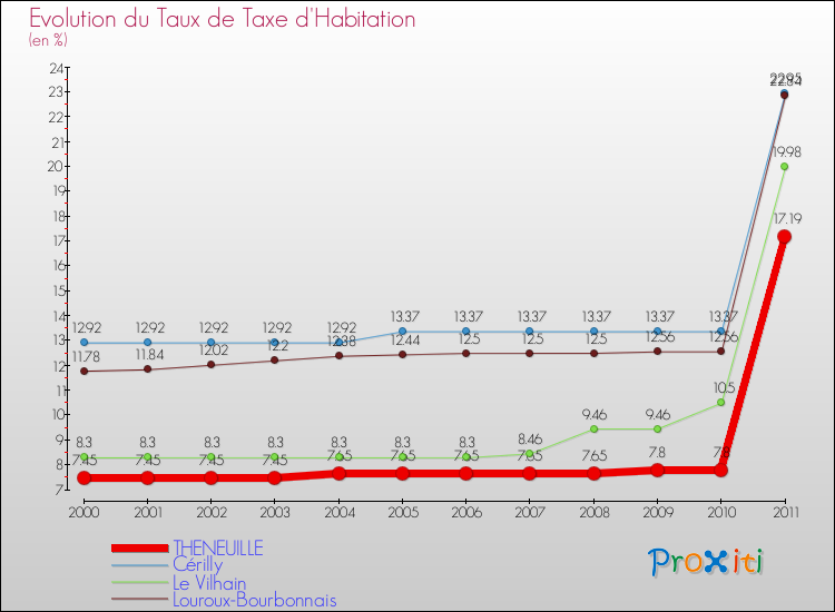 Evolution du taux de la taxe d'habitation pour THENEUILLE et les communes proches Comparaison des taux de la taxe d'habitation pour THENEUILLE et les communes voisines