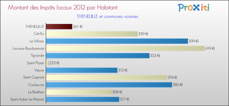 Montant des impôts locaux par Habitant pour THENEUILLE et les communes proches Comparaison des impôts locaux par habitant pour THENEUILLE et les communes voisines