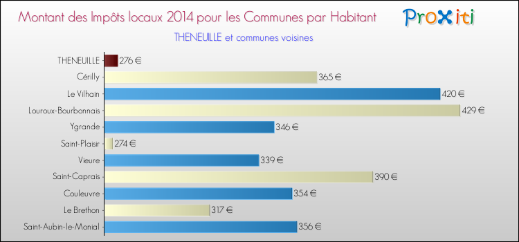 Montant des impôts locaux par Habitant pour THENEUILLE et les communes proches en 2014 Comparaison des impôts locaux par habitant pour THENEUILLE et les communes voisines en 2014