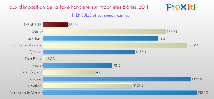 Taux d'imposition de la taxe foncière sur le bati 2011 pour THENEUILLE et les communes proches Comparaison des taux d'imposition de la taxe foncière sur le bati 2011 pour THENEUILLE et les communes voisines