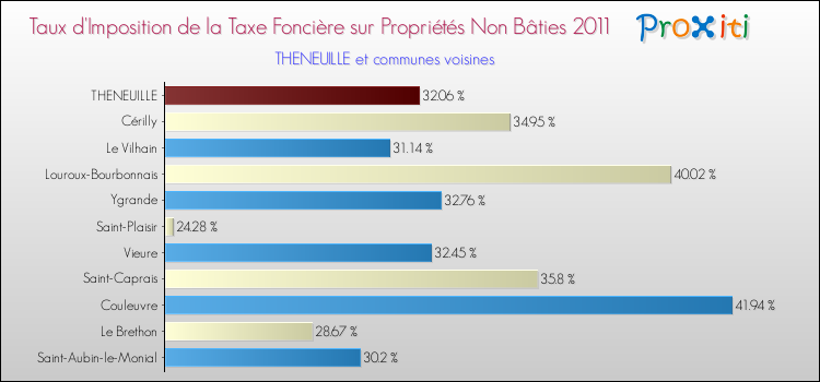Taux d'imposition de la taxe foncière sur les immeubles et terrains non batis 2011 pour THENEUILLE et les communes proches Comparaison des taux d'imposition de la taxe foncière sur les immeubles et terrains non batis 2011 pour THENEUILLE et les communes voisines