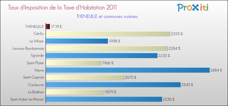 Taux d'imposition de la taxe d'habitation 2011 pour THENEUILLE et les communes proches Comparaison des taux d'imposition de la taxe d'habitation 2011 pour THENEUILLE et les communes voisines