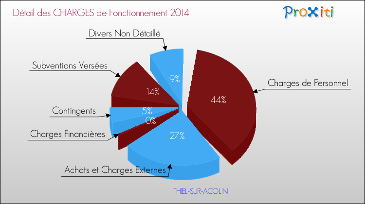 Décomposition des Charges de Fonctionnement 2014 de la commune de THIEL-SUR-ACOLIN Charges de Fonctionnement 2014 pour la commune de THIEL-SUR-ACOLIN