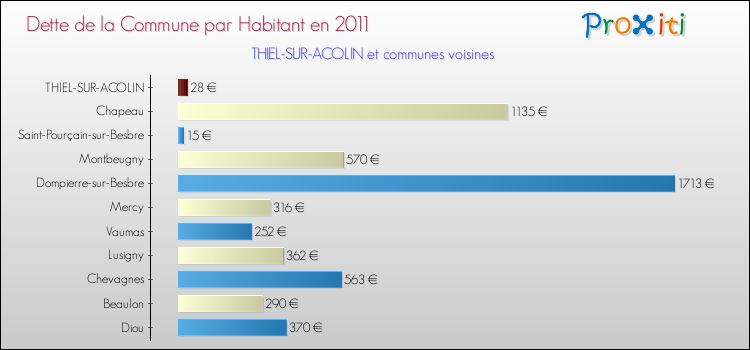 Dette par habitant de la commune en 2011 pour THIEL-SUR-ACOLIN et les communes proches Comparaison de la dette par habitant de la commune en 2011 pour THIEL-SUR-ACOLIN et les communes voisines