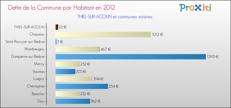 Dette par habitant de la commune en 2012 pour THIEL-SUR-ACOLIN et les communes proches Comparaison de la dette par habitant de la commune en 2012 pour THIEL-SUR-ACOLIN et les communes voisines