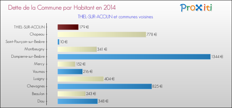 Dette par habitant de la commune en 2014 pour THIEL-SUR-ACOLIN et les communes proches Comparaison de la dette par habitant de la commune en 2014 pour THIEL-SUR-ACOLIN et les communes voisines