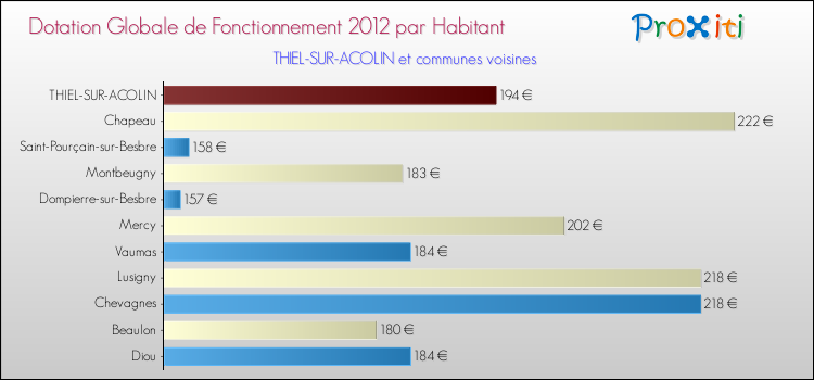 Montant des dotations globales de fonctionnement DGF par Habitant pour THIEL-SUR-ACOLIN et les communes proches Comparaison des des dotations globales de fonctionnement DGF par habitant pour THIEL-SUR-ACOLIN et les communes voisines