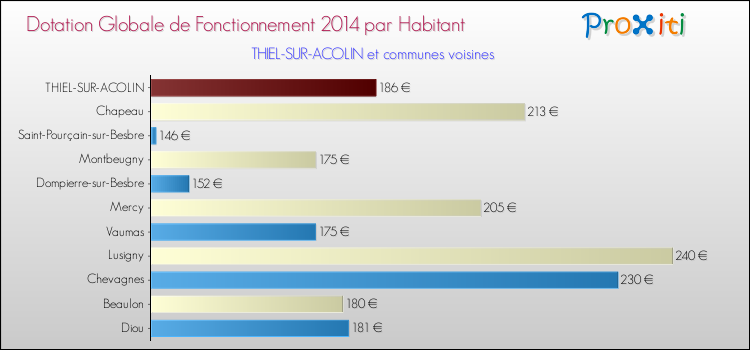 Montant des dotations globales de fonctionnement DGF par Habitant pour THIEL-SUR-ACOLIN et les communes proches en 2014. Comparaison des des dotations globales de fonctionnement DGF par habitant pour THIEL-SUR-ACOLIN et les communes voisines en 2014.