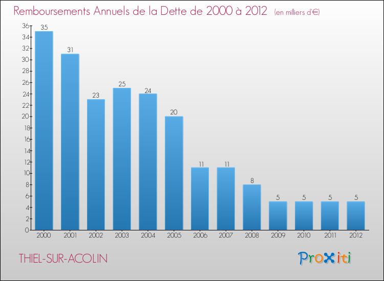 Evolution de l'annuité de la dette pour la commune de THIEL-SUR-ACOLIN de 2000 à 2012 Annuités de la dette pour THIEL-SUR-ACOLIN de 2000 à 2012