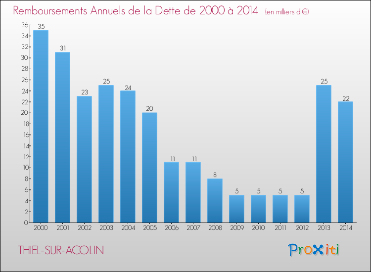 Evolution de l'annuité de la dette pour la commune de THIEL-SUR-ACOLIN de 2000 à 2014 Annuités de la dette pour THIEL-SUR-ACOLIN de 2000 à 2014