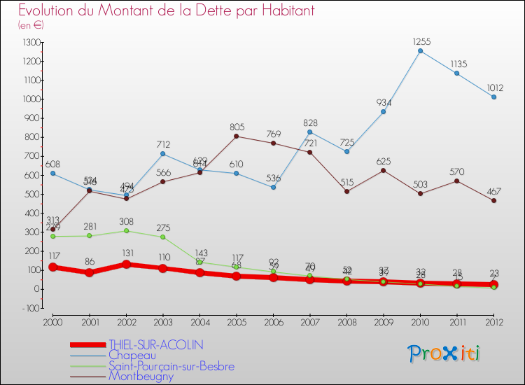 Evolution de la dette par habitant pour la commune de THIEL-SUR-ACOLIN et les communes proches de 2000 à 2012 Comparaison de la dette par habitant pour THIEL-SUR-ACOLIN et les communes voisines de 2000 à 2012