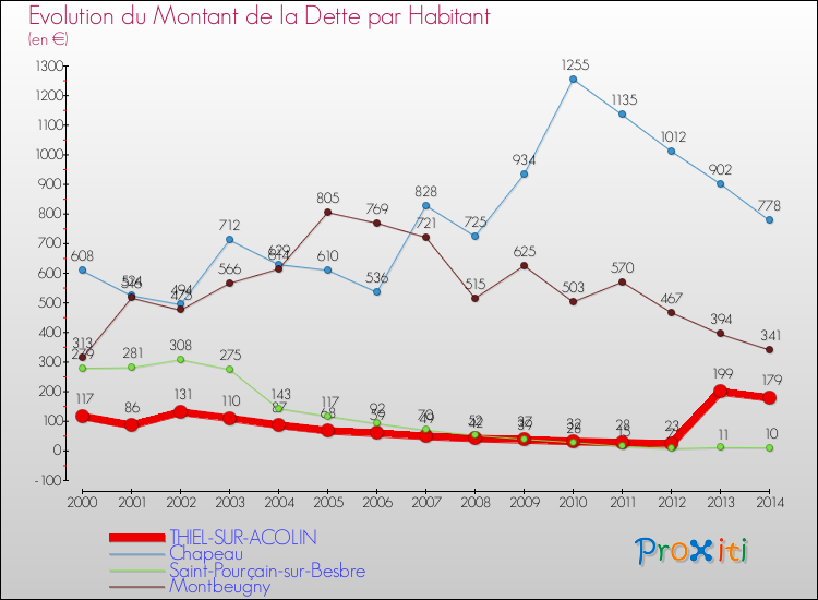 Evolution de la dette par habitant pour la commune de THIEL-SUR-ACOLIN et les communes proches de 2000 à 2014 Comparaison de la dette par habitant pour THIEL-SUR-ACOLIN et les communes voisines de 2000 à 2014