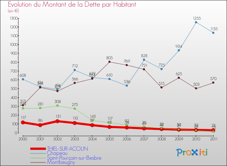 Evolution de la dette par habitant pour la commune de THIEL-SUR-ACOLIN et les communes proches Comparaison de la dette par habitant pour THIEL-SUR-ACOLIN et les communes voisines