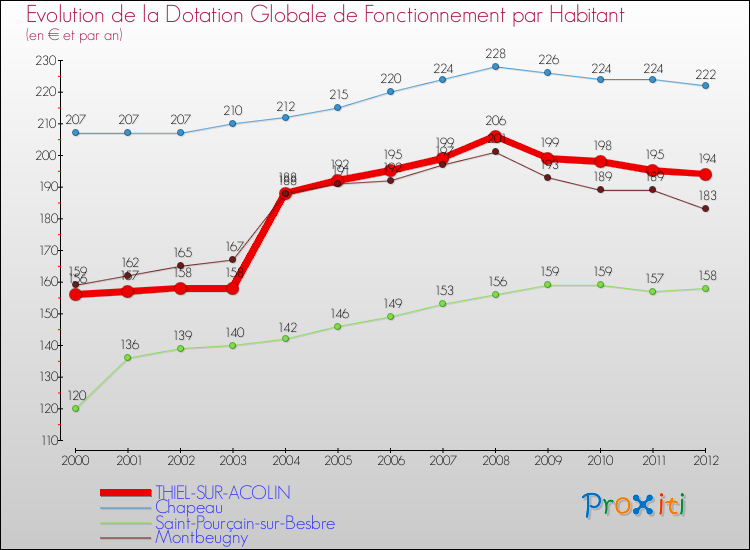 Evolution et montant de la dotation globale de fonctionnement par Habitant pour THIEL-SUR-ACOLIN et les communes proches Comparaison des dotations globales de fonctionnement par habitant pour THIEL-SUR-ACOLIN et les communes voisines