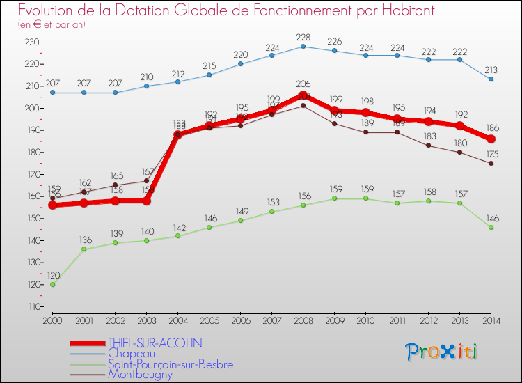 Evolution et montant de la dotation globale de fonctionnement par Habitant pour THIEL-SUR-ACOLIN et les communes proches de 2000 à 2014. Comparaison des dotations globales de fonctionnement par habitant pour THIEL-SUR-ACOLIN et les communes voisines de 2000 à 2014.