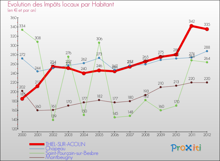 Evolution et montant des impôts locaux par Habitant pour THIEL-SUR-ACOLIN et les communes proches Comparaison des impôts locaux par habitant pour THIEL-SUR-ACOLIN et les communes voisines