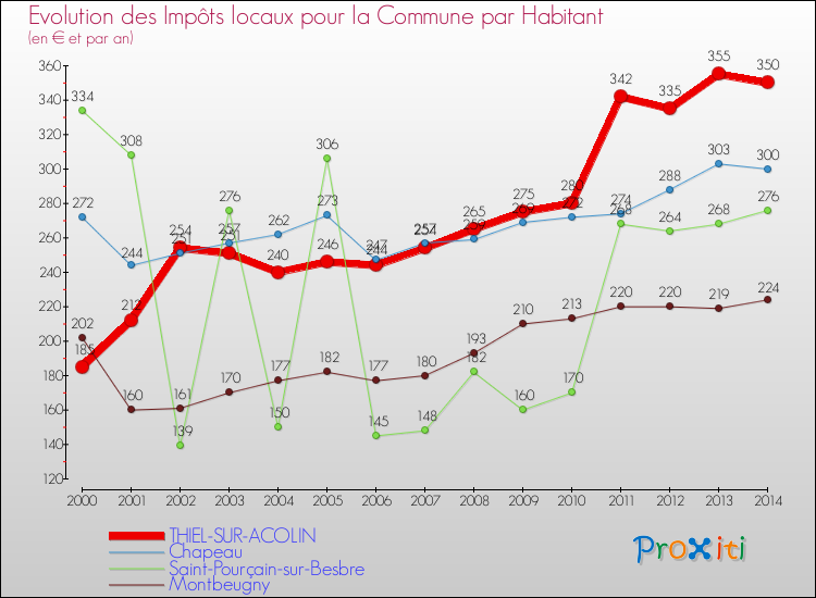 Evolution et montant des impôts locaux par Habitant pour THIEL-SUR-ACOLIN et les communes proches de 2000 à 2014 Comparaison des impôts locaux par habitant pour THIEL-SUR-ACOLIN et les communes voisines de 2000 à 2014