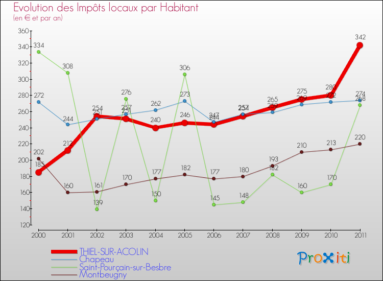 Evolution et montant des impôts locaux par Habitant pour THIEL-SUR-ACOLIN et les communes proches Comparaison des impôts locaux par habitant pour THIEL-SUR-ACOLIN et les communes voisines