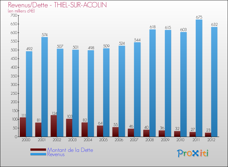 Evolution comparée de la dette et des revenus pour la commune de THIEL-SUR-ACOLIN de 2000 à 2012 Comparaison de la dette et des revenus pour THIEL-SUR-ACOLIN de 2000 à 2012