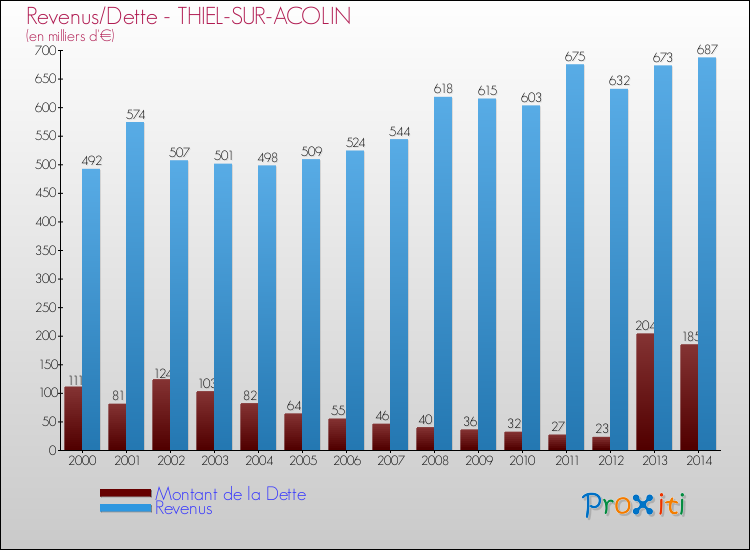 Evolution comparée de la dette et des revenus pour la commune de THIEL-SUR-ACOLIN de 2000 à 2014 Comparaison de la dette et des revenus pour THIEL-SUR-ACOLIN de 2000 à 2014