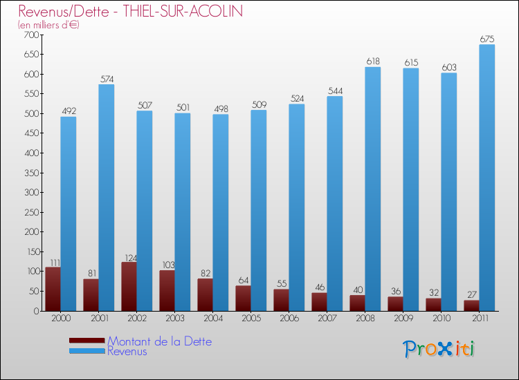Evolution comparée de la dette et des revenus pour la commune de THIEL-SUR-ACOLIN de 2000 à 2011 Comparaison de la dette et des revenus pour THIEL-SUR-ACOLIN de 2000 à 2011