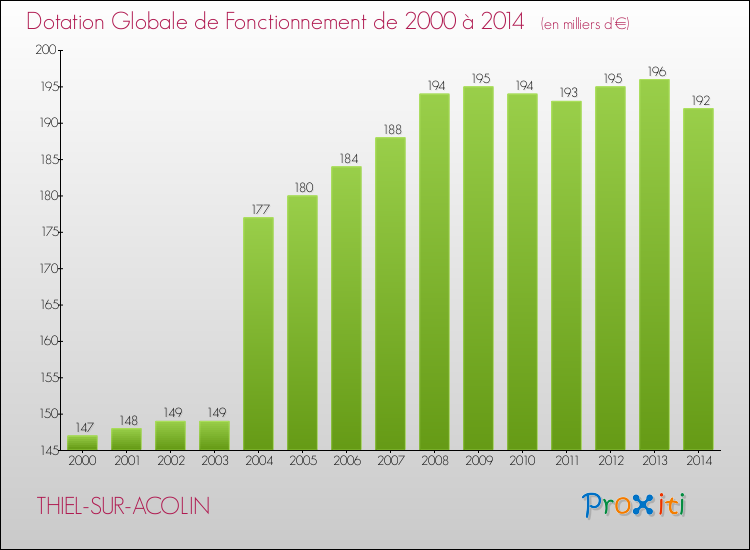 Evolution du montant de la Dotation Globale de Fonctionnement pour la commune de THIEL-SUR-ACOLIN de 2000 à 2014 Evolution du montant de la Dotation Globale de Fonctionnement pour THIEL-SUR-ACOLIN de 2000 à 2014
