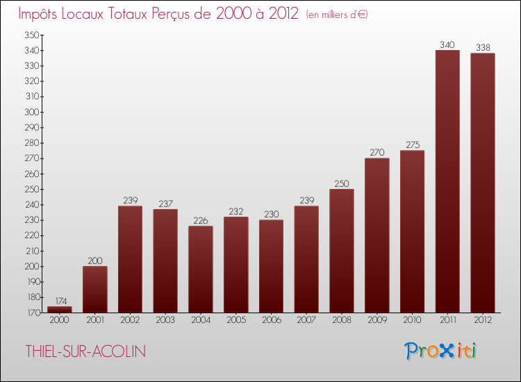 Evolution des Impôts Locaux pour la commune de THIEL-SUR-ACOLIN de 2000 à 2012 Evolution des Impôts Locaux pour THIEL-SUR-ACOLIN de 2000 à 2012