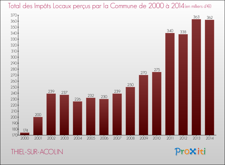 Evolution des Impôts Locaux pour la commune de THIEL-SUR-ACOLIN de 2000 à 2014 Evolution des Impôts Locaux pour THIEL-SUR-ACOLIN de 2000 à 2014