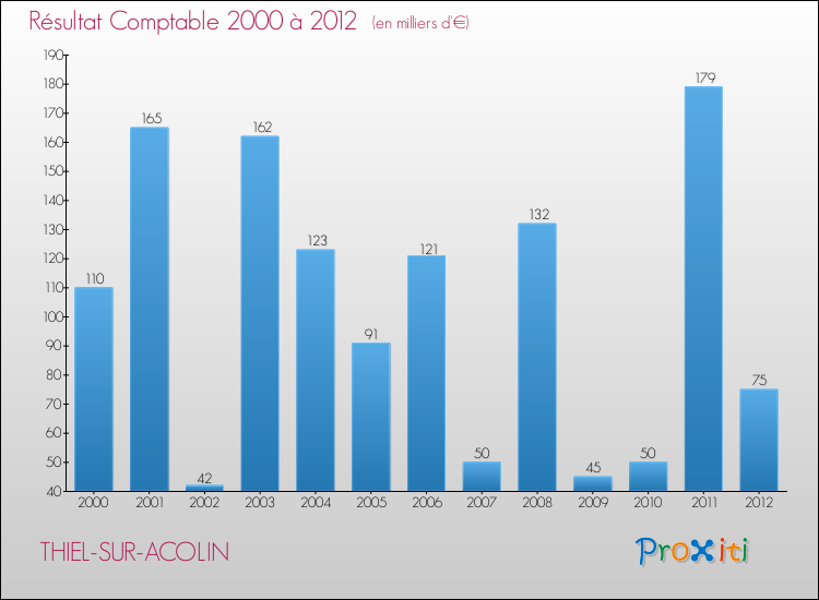Evolution du résultat comptable pour la commune de THIEL-SUR-ACOLIN de 2000 à 2012 Evolution du résultat comptable pour THIEL-SUR-ACOLIN de 2000 à 2012