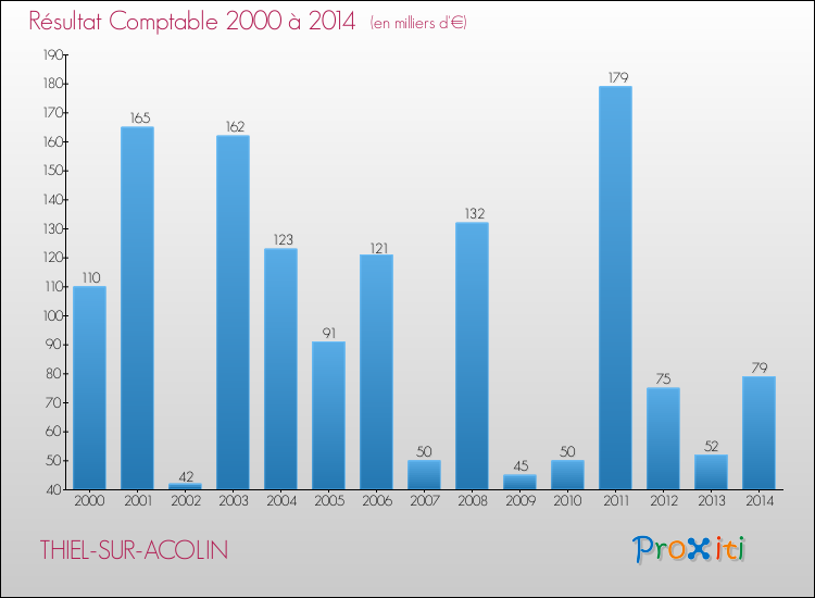 Evolution du résultat comptable pour la commune de THIEL-SUR-ACOLIN de 2000 à 2014 Evolution du résultat comptable pour THIEL-SUR-ACOLIN de 2000 à 2014