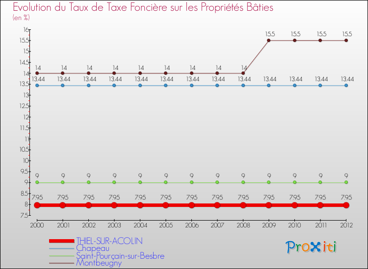 Evolution du taux de la taxe foncière sur le bati pour THIEL-SUR-ACOLIN et les communes proches de 2000 à 2012 Comparaison des taux de taxe foncière sur le bati pour THIEL-SUR-ACOLIN et les communes voisines de 2000 à 2012