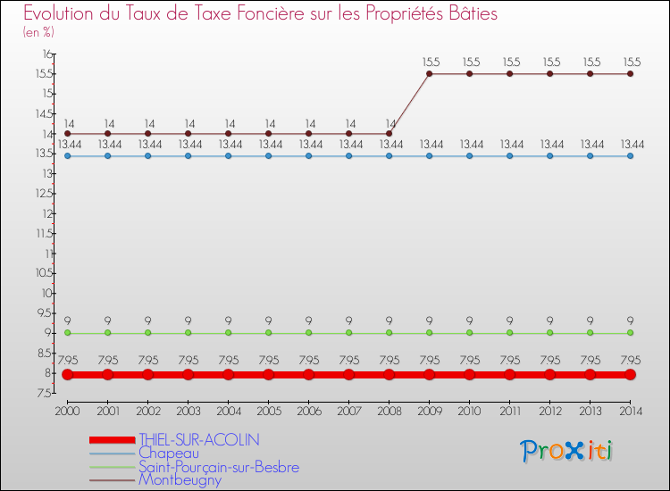 Evolution du taux de la taxe foncière sur le bati pour THIEL-SUR-ACOLIN et les communes proches de 2000 à 2014 Comparaison des taux de taxe foncière sur le bati pour THIEL-SUR-ACOLIN et les communes voisines de 2000 à 2014