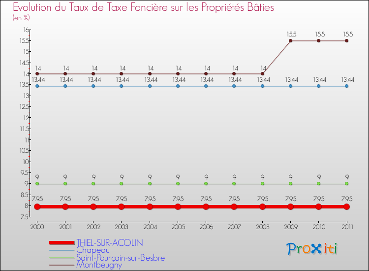 Evolution du taux de la taxe foncière sur le bati pour THIEL-SUR-ACOLIN et les communes proches Comparaison des taux de taxe foncière sur le bati pour THIEL-SUR-ACOLIN et les communes voisines