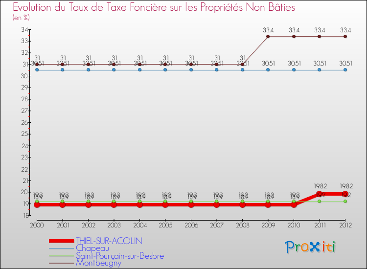 Evolution du taux de la taxe foncière sur les immeubles et terrains non batis pour THIEL-SUR-ACOLIN et les communes proches de 2000 à 2012 Comparaison des taux de la taxe foncière sur les immeubles et terrains non batis pour THIEL-SUR-ACOLIN et les communes voisines de 2000 à 2012