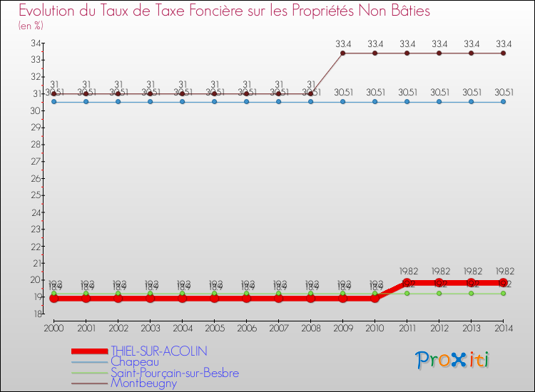 Evolution du taux de la taxe foncière sur les immeubles et terrains non batis pour THIEL-SUR-ACOLIN et les communes proches de 2000 à 2014 Comparaison des taux de la taxe foncière sur les immeubles et terrains non batis pour THIEL-SUR-ACOLIN et les communes voisines de 2000 à 2014