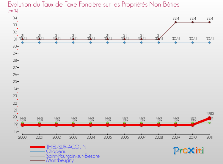 Evolution du taux de la taxe foncière sur les immeubles et terrains non batis pour THIEL-SUR-ACOLIN et les communes proches Comparaison des taux de la taxe foncière sur les immeubles et terrains non batis pour THIEL-SUR-ACOLIN et les communes voisines