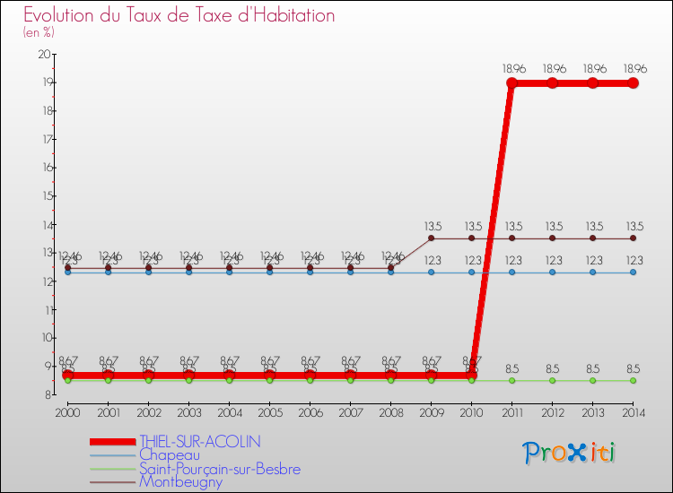 Evolution du taux de la taxe d'habitation pour THIEL-SUR-ACOLIN et les communes proches de 2000 à 2014 Comparaison des taux de la taxe d'habitation pour THIEL-SUR-ACOLIN et les communes voisines de 2000 à 2014
