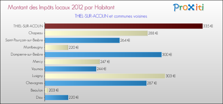 Montant des impôts locaux par Habitant pour THIEL-SUR-ACOLIN et les communes proches Comparaison des impôts locaux par habitant pour THIEL-SUR-ACOLIN et les communes voisines