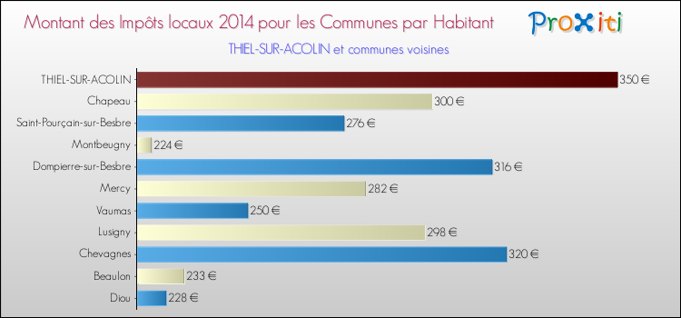 Montant des impôts locaux par Habitant pour THIEL-SUR-ACOLIN et les communes proches en 2014 Comparaison des impôts locaux par habitant pour THIEL-SUR-ACOLIN et les communes voisines en 2014