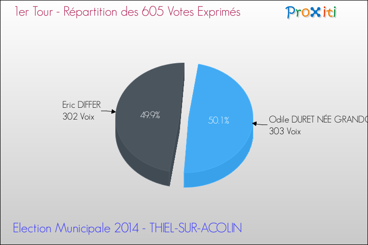 Répartition des votes exprimés au 1er Tour des Elections Municipales 2014 de la commune de THIEL-SUR-ACOLIN Elections Municipales 2014 - Répartition des votes exprimés au 1er Tour pour la commune de THIEL-SUR-ACOLIN