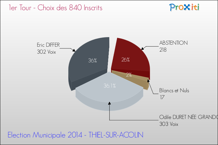 Résultats par rapport aux inscrits au 1er Tour des Elections Municipales 2014 de la commune de THIEL-SUR-ACOLIN Elections Municipales 2014 - Résultats par rapport aux inscrits au 1er Tour pour la commune de THIEL-SUR-ACOLIN