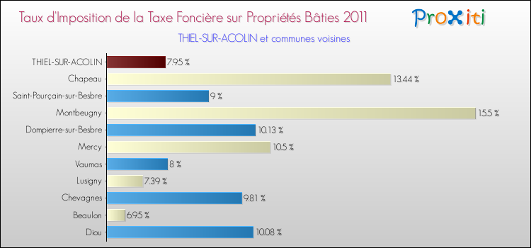 Taux d'imposition de la taxe foncière sur le bati 2011 pour THIEL-SUR-ACOLIN et les communes proches Comparaison des taux d'imposition de la taxe foncière sur le bati 2011 pour THIEL-SUR-ACOLIN et les communes voisines