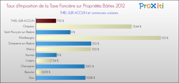 Taux d'imposition de la taxe foncière sur le bati 2012 pour THIEL-SUR-ACOLIN et les communes proches Comparaison des taux d'imposition de la taxe foncière sur le bati 2012 pour THIEL-SUR-ACOLIN et les communes voisines