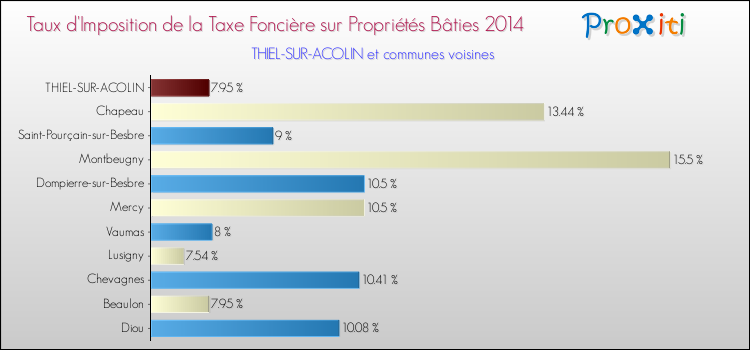 Taux d'imposition de la taxe foncière sur le bati 2014 pour THIEL-SUR-ACOLIN et les communes proches Comparaison des taux d'imposition de la taxe foncière sur le bati 2014 pour THIEL-SUR-ACOLIN et les communes voisines